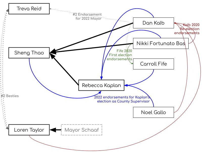 A diagram pointing out who endorsed whom. It looks like a giant snarl of arrows. The relationships are described verbally in the table below or the text above.