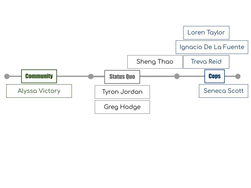 Scale of Community to Cops: Victory | Thao, Jordan, Hodge | Taylor, Reid, Scott, De La Fuente